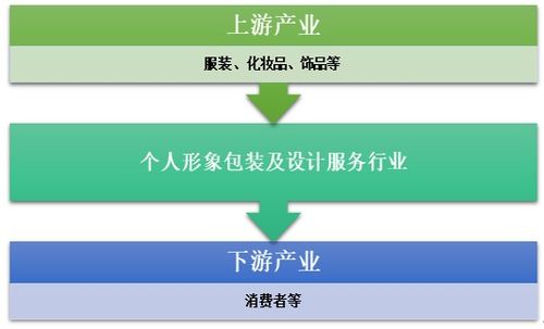 2019年個人形象包裝及設(shè)計服務(wù)市場需求分析與行業(yè)發(fā)展前景